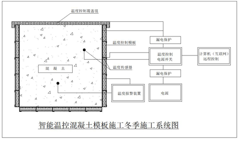 智能温控混凝土加热模板施工装置在兴保铁路岚漪河特大桥现场冬季施工中的应用