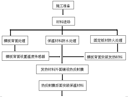 智能温控混凝土加热模板施工装置在兴保铁路岚漪河特大桥现场冬季施工中的应用