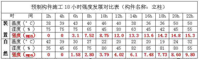 智能温控混凝土加热模板施工装置效果实验