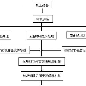 智能温控混凝土加热模板施工装置在兴保铁路岚漪河特大桥现场冬季施工中的应用