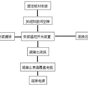 智能温控混凝土加热模板施工装置在兴保铁路岚漪河特大桥现场冬季施工中的应用